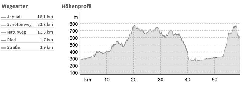 Höhenprofil